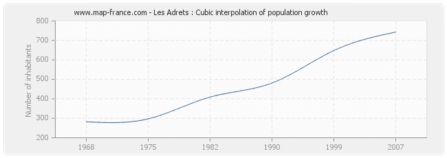 Les Adrets : Cubic interpolation of population growth